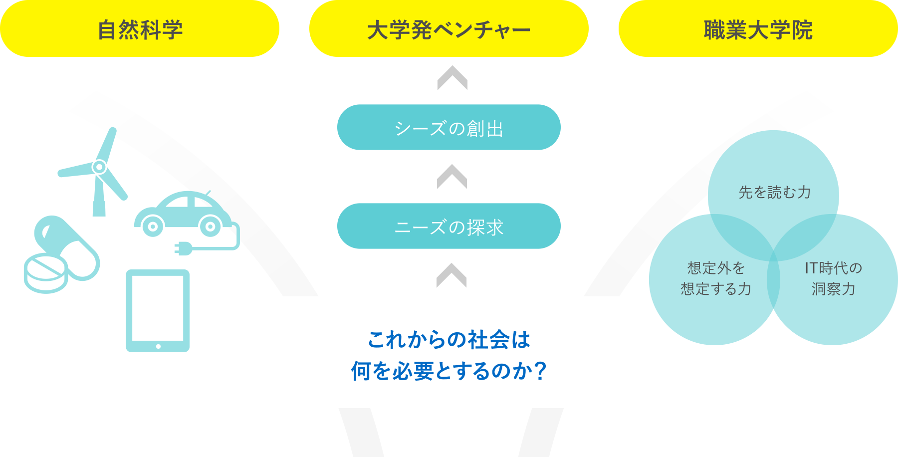 これからの社会は何を必要とするのか？